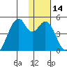 Kisselen Bay tide chart for Sunday, January 14, 2024