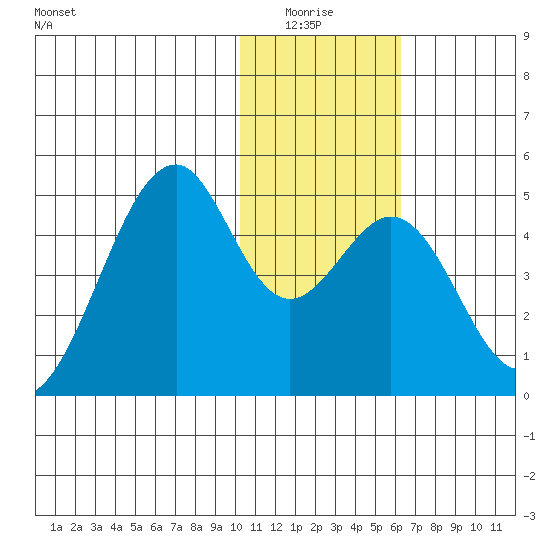 Kisselen Bay tide chart for Monday, January 15, 2024