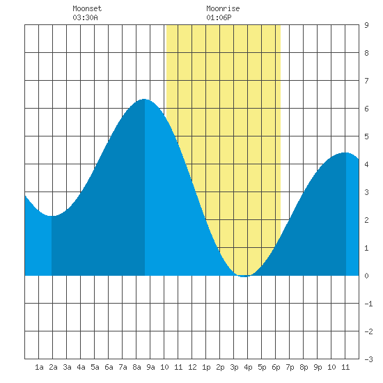 Kisselen Bay tide chart for Thursday, January 18, 2024
