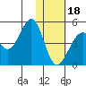 Kisselen Bay tide chart for Thursday, January 18, 2024