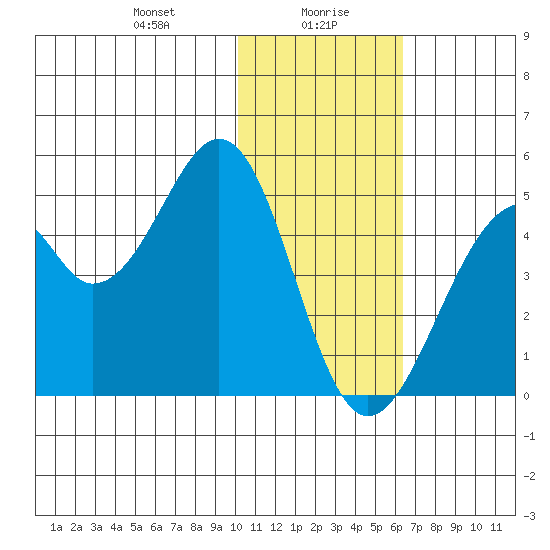 Kisselen Bay tide chart for Friday, January 19, 2024