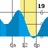 Kisselen Bay tide chart for Friday, January 19, 2024