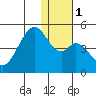 Kisselen Bay tide chart for Monday, January 1, 2024