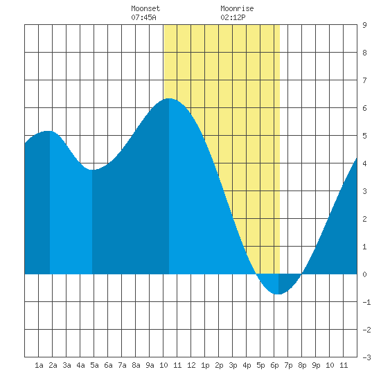 Kisselen Bay tide chart for Sunday, January 21, 2024