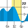 Kisselen Bay tide chart for Monday, January 22, 2024