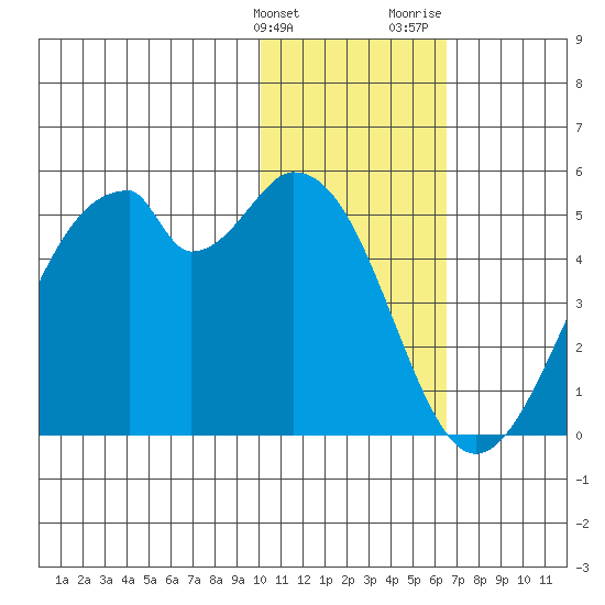 Kisselen Bay tide chart for Tuesday, January 23, 2024