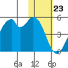 Kisselen Bay tide chart for Tuesday, January 23, 2024