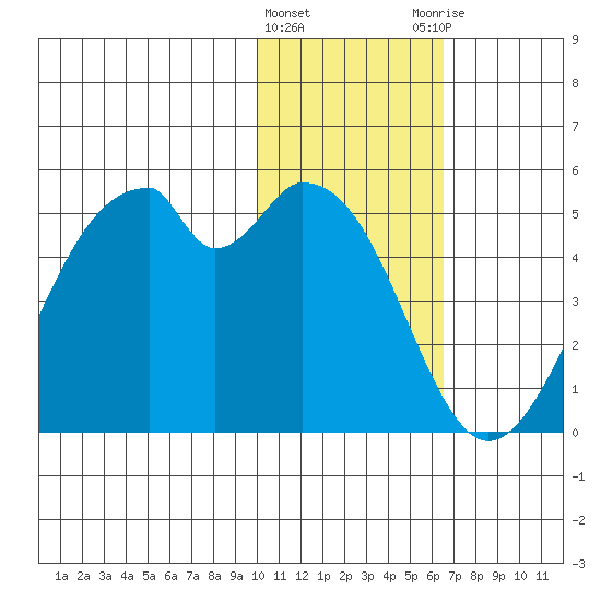 Kisselen Bay tide chart for Wednesday, January 24, 2024