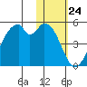 Kisselen Bay tide chart for Wednesday, January 24, 2024
