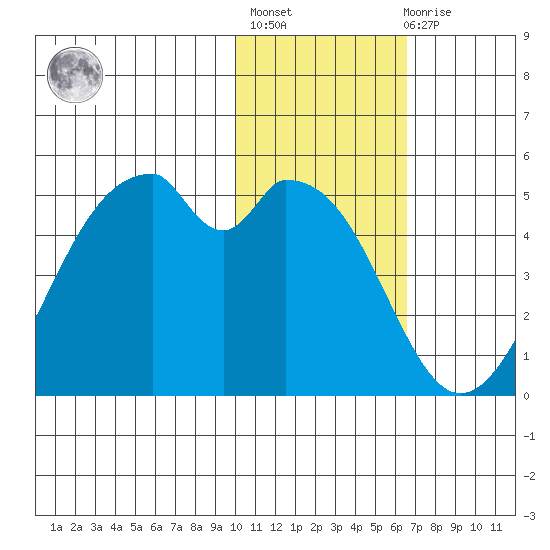 Kisselen Bay tide chart for Thursday, January 25, 2024