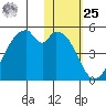 Kisselen Bay tide chart for Thursday, January 25, 2024