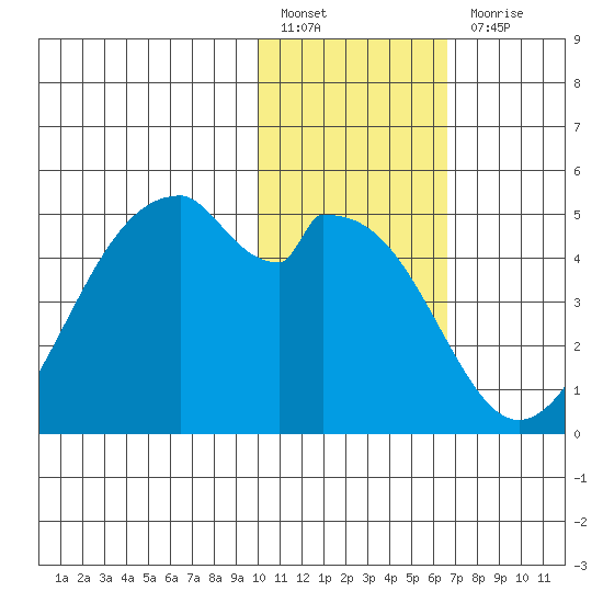 Kisselen Bay tide chart for Friday, January 26, 2024