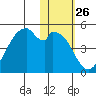 Kisselen Bay tide chart for Friday, January 26, 2024