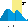 Kisselen Bay tide chart for Saturday, January 27, 2024