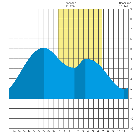 Kisselen Bay tide chart for Sunday, January 28, 2024