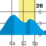 Kisselen Bay tide chart for Sunday, January 28, 2024
