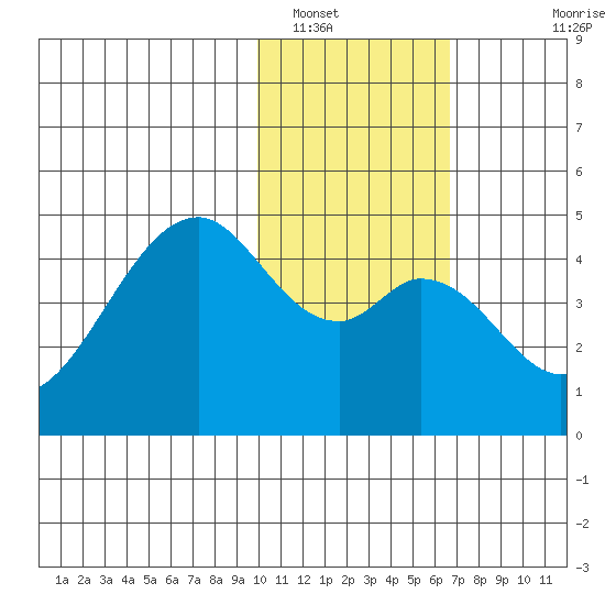 Kisselen Bay tide chart for Monday, January 29, 2024