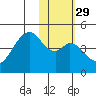 Kisselen Bay tide chart for Monday, January 29, 2024