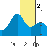 Kisselen Bay tide chart for Tuesday, January 2, 2024