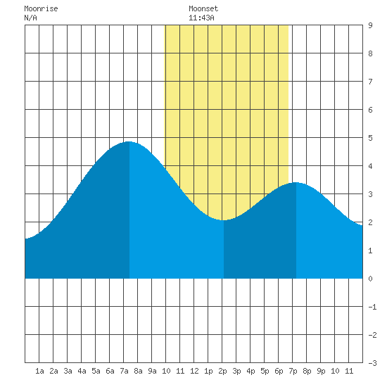 Kisselen Bay tide chart for Tuesday, January 30, 2024