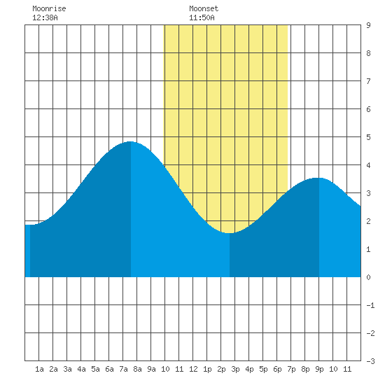 Kisselen Bay tide chart for Wednesday, January 31, 2024