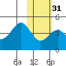 Kisselen Bay tide chart for Wednesday, January 31, 2024