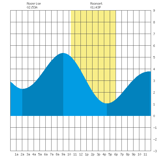 Kisselen Bay tide chart for Thursday, January 4, 2024