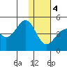 Kisselen Bay tide chart for Thursday, January 4, 2024