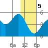 Kisselen Bay tide chart for Friday, January 5, 2024