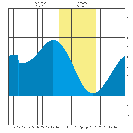Kisselen Bay tide chart for Saturday, January 6, 2024