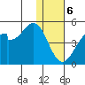 Kisselen Bay tide chart for Saturday, January 6, 2024