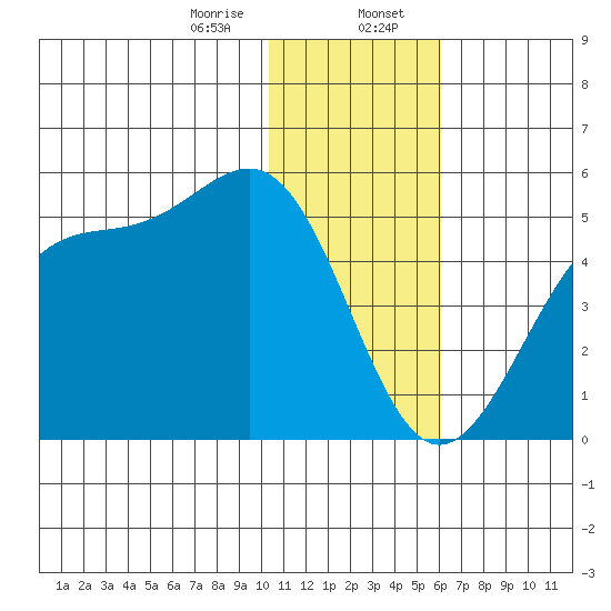 Kisselen Bay tide chart for Sunday, January 7, 2024
