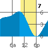 Kisselen Bay tide chart for Sunday, January 7, 2024