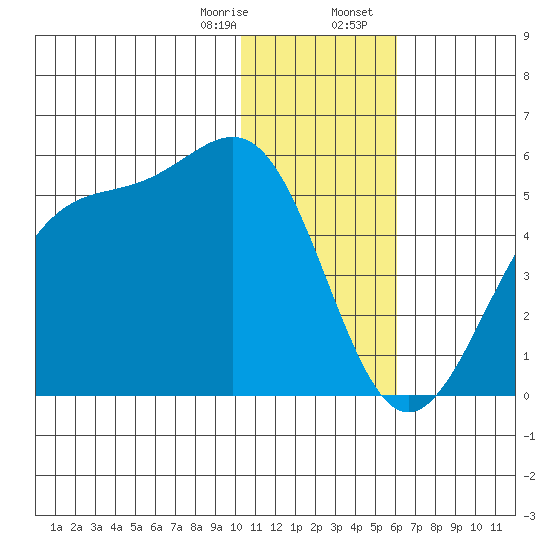 Kisselen Bay tide chart for Monday, January 8, 2024