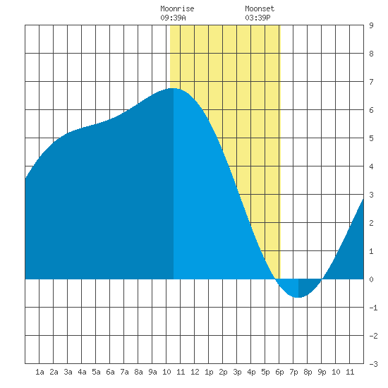 Kisselen Bay tide chart for Tuesday, January 9, 2024
