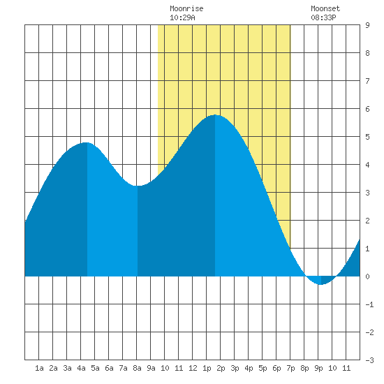 Kisselen Bay tide chart for Saturday, February 10, 2024