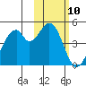 Kisselen Bay tide chart for Saturday, February 10, 2024