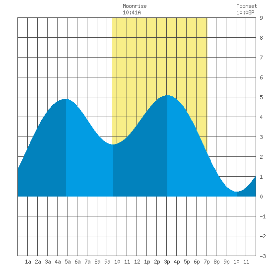 Kisselen Bay tide chart for Sunday, February 11, 2024