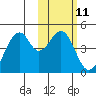 Kisselen Bay tide chart for Sunday, February 11, 2024