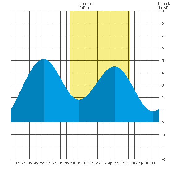 Kisselen Bay tide chart for Monday, February 12, 2024
