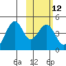 Kisselen Bay tide chart for Monday, February 12, 2024