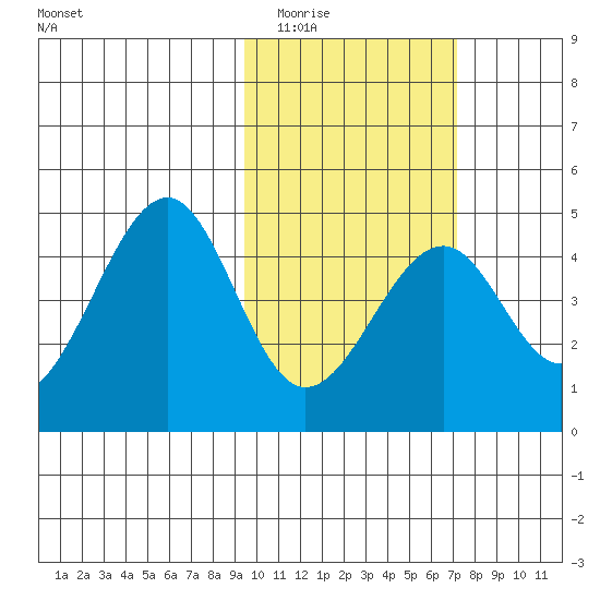 Kisselen Bay tide chart for Tuesday, February 13, 2024