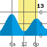 Kisselen Bay tide chart for Tuesday, February 13, 2024