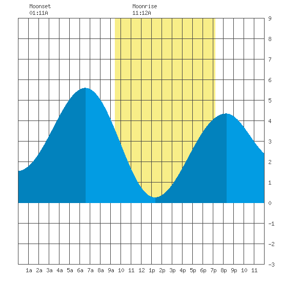 Kisselen Bay tide chart for Wednesday, February 14, 2024