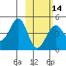 Kisselen Bay tide chart for Wednesday, February 14, 2024