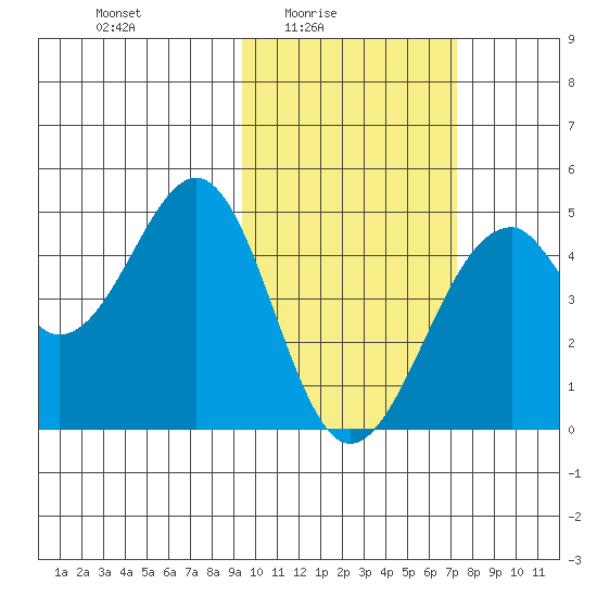 Kisselen Bay tide chart for Thursday, February 15, 2024
