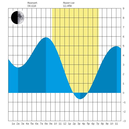 Kisselen Bay tide chart for Friday, February 16, 2024