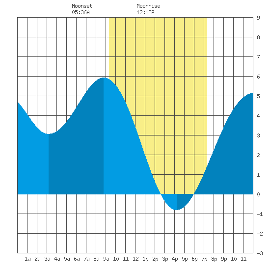 Kisselen Bay tide chart for Saturday, February 17, 2024