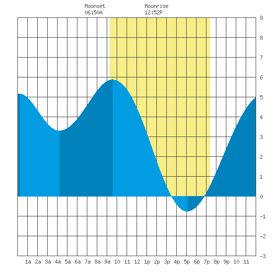 Kisselen Bay tide chart for Sunday, February 18, 2024