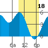 Kisselen Bay tide chart for Sunday, February 18, 2024